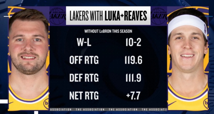 沙巴体育官方网站-本季詹姆斯缺席东契奇&amp;里夫斯出战 湖人净效率+7.7 进攻效率119.6